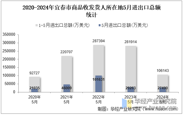 2020-2024年宜春市商品收发货人所在地5月进出口总额统计