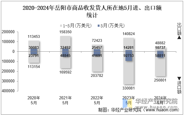 2020-2024年岳阳市商品收发货人所在地5月进、出口额统计