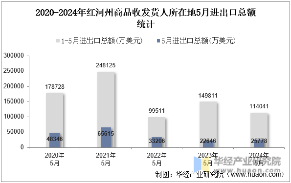 2020-2024年红河州商品收发货人所在地5月进出口总额统计