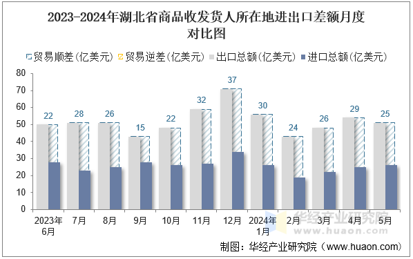 2023-2024年湖北省商品收发货人所在地进出口差额月度对比图
