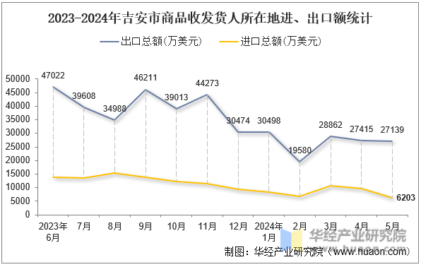 2023-2024年吉安市商品收发货人所在地进、出口额统计