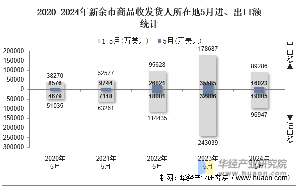 2020-2024年新余市商品收发货人所在地5月进、出口额统计