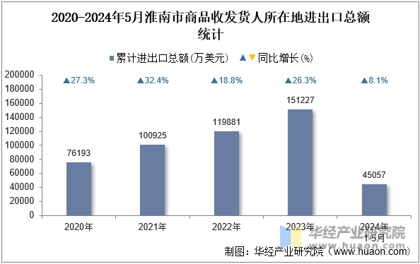 2020-2024年5月淮南市商品收发货人所在地进出口总额统计