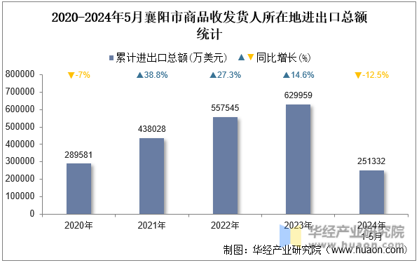 2020-2024年5月襄阳市商品收发货人所在地进出口总额统计