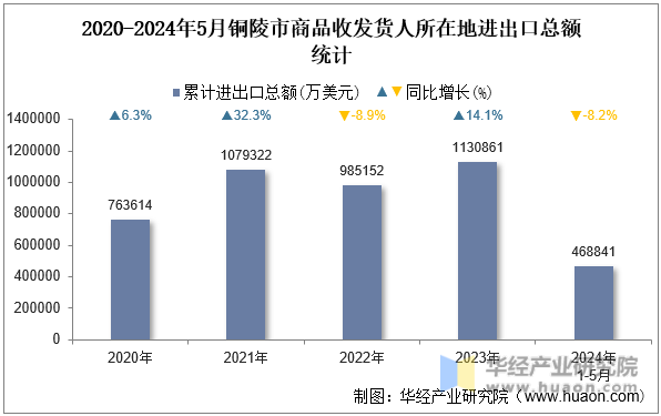 2020-2024年5月铜陵市商品收发货人所在地进出口总额统计