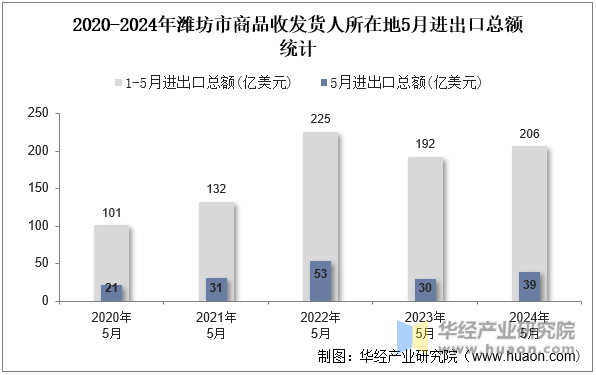 2020-2024年潍坊市商品收发货人所在地5月进出口总额统计