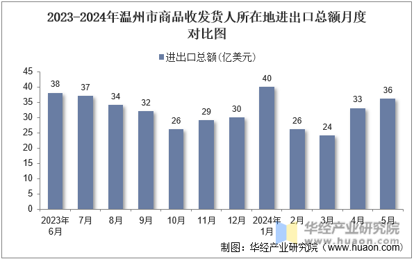 2023-2024年温州市商品收发货人所在地进出口总额月度对比图