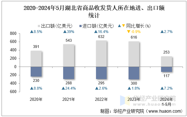 2020-2024年5月湖北省商品收发货人所在地进、出口额统计