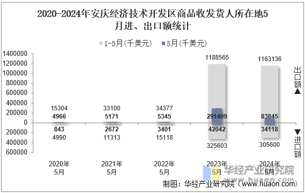 2020-2024年安庆经济技术开发区商品收发货人所在地5月进、出口额统计