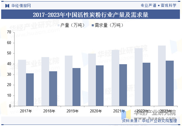 2017-2023年中国活性炭粉行业产量及需求量