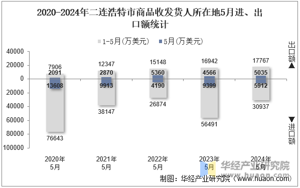 2020-2024年二连浩特市商品收发货人所在地5月进、出口额统计