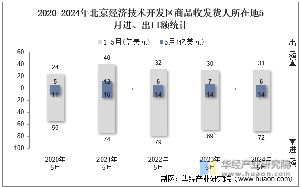2020-2024年北京经济技术开发区商品收发货人所在地5月进、出口额统计