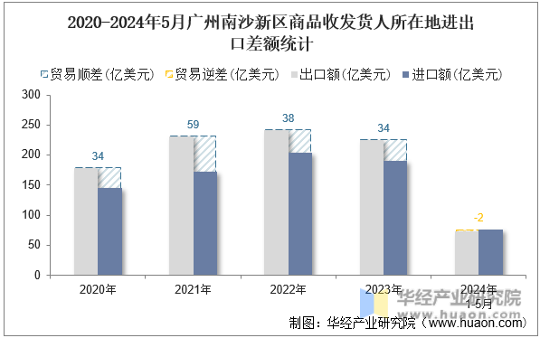 2020-2024年5月广州南沙新区商品收发货人所在地进出口差额统计