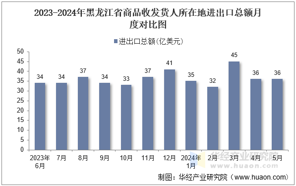2023-2024年黑龙江省商品收发货人所在地进出口总额月度对比图