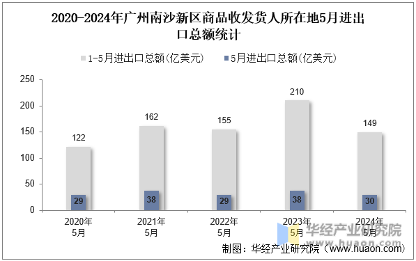 2020-2024年广州南沙新区商品收发货人所在地5月进出口总额统计