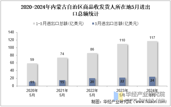 2020-2024年内蒙古自治区商品收发货人所在地5月进出口总额统计