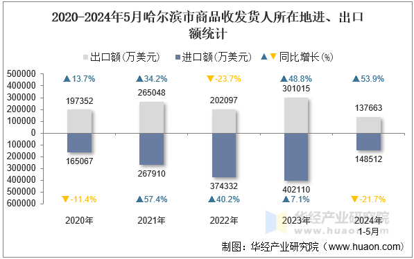 2020-2024年5月哈尔滨市商品收发货人所在地进、出口额统计