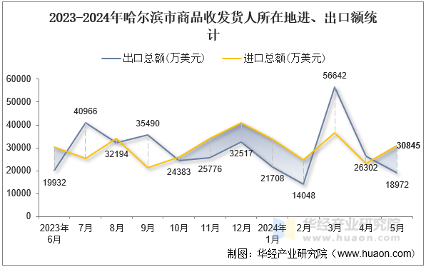 2023-2024年哈尔滨市商品收发货人所在地进、出口额统计