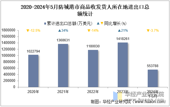 2020-2024年5月防城港市商品收发货人所在地进出口总额统计