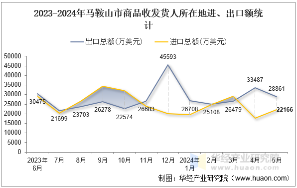 2023-2024年马鞍山市商品收发货人所在地进、出口额统计