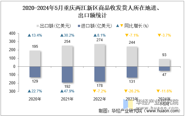 2020-2024年5月重庆两江新区商品收发货人所在地进、出口额统计