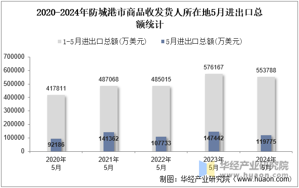 2020-2024年防城港市商品收发货人所在地5月进出口总额统计