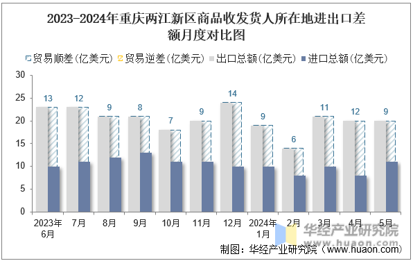 2023-2024年重庆两江新区商品收发货人所在地进出口差额月度对比图