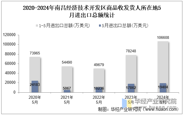 2020-2024年南昌经济技术开发区商品收发货人所在地5月进出口总额统计