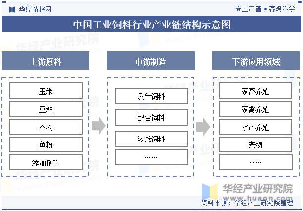 中国工业饲料行业产业链结构示意图