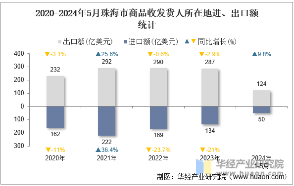 2020-2024年5月珠海市商品收发货人所在地进、出口额统计