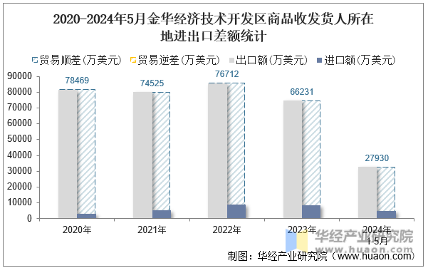 2020-2024年5月金华经济技术开发区商品收发货人所在地进出口差额统计
