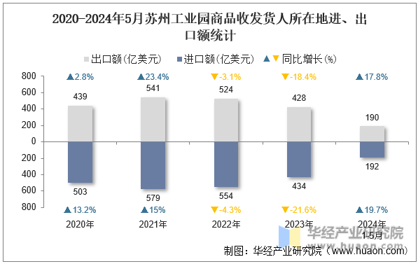 2020-2024年5月苏州工业园商品收发货人所在地进、出口额统计