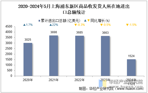 2020-2024年5月上海浦东新区商品收发货人所在地进出口总额统计