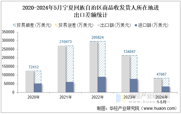 2020-2024年5月宁夏回族自治区商品收发货人所在地进出口差额统计