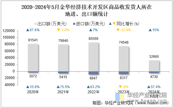 2020-2024年5月金华经济技术开发区商品收发货人所在地进、出口额统计