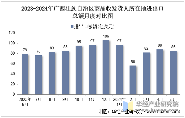 2023-2024年广西壮族自治区商品收发货人所在地进出口总额月度对比图