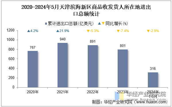 2020-2024年5月天津滨海新区商品收发货人所在地进出口总额统计