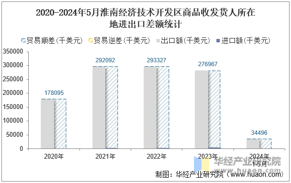 2020-2024年5月淮南经济技术开发区商品收发货人所在地进出口差额统计