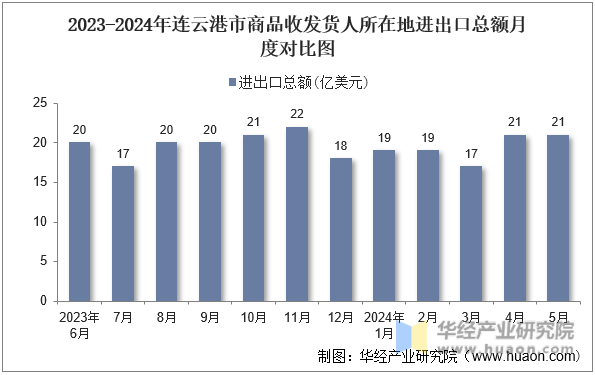 2023-2024年连云港市商品收发货人所在地进出口总额月度对比图