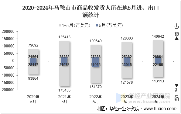 2020-2024年马鞍山市商品收发货人所在地5月进、出口额统计