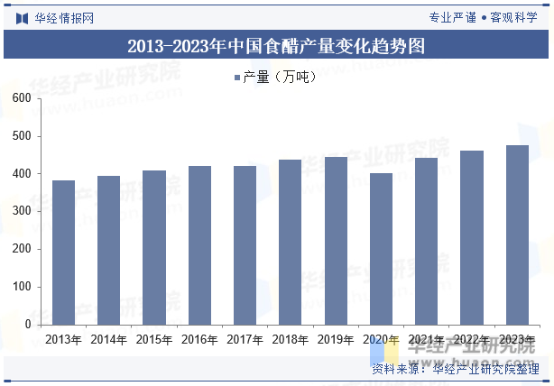 2013-2023年中国食醋产量变化趋势图