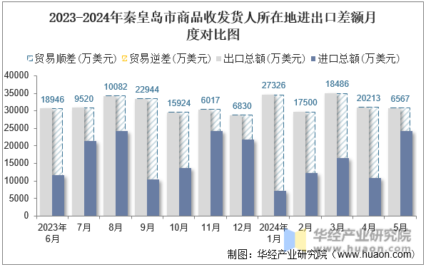 2023-2024年秦皇岛市商品收发货人所在地进出口差额月度对比图