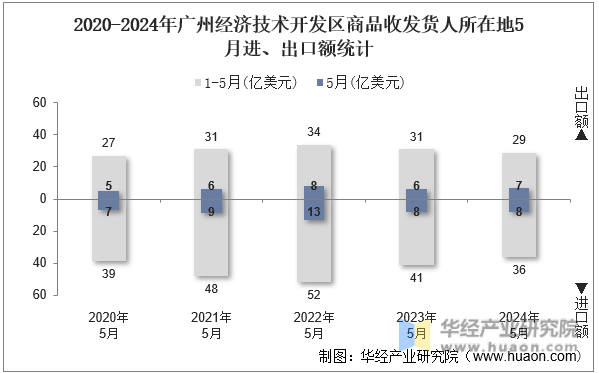 2020-2024年广州经济技术开发区商品收发货人所在地5月进、出口额统计