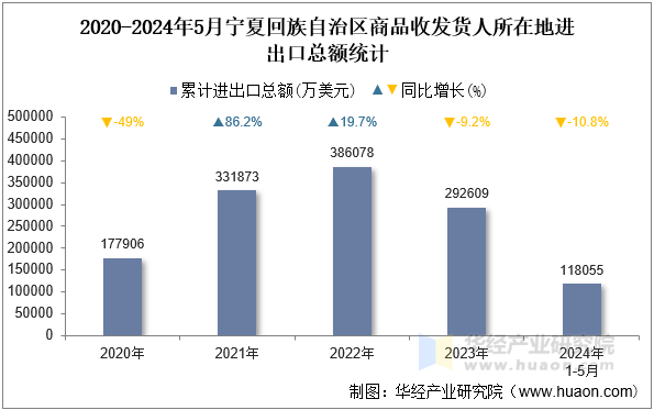 2020-2024年5月宁夏回族自治区商品收发货人所在地进出口总额统计