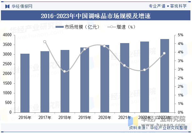 2016-2023年中国调味品市场规模及增速