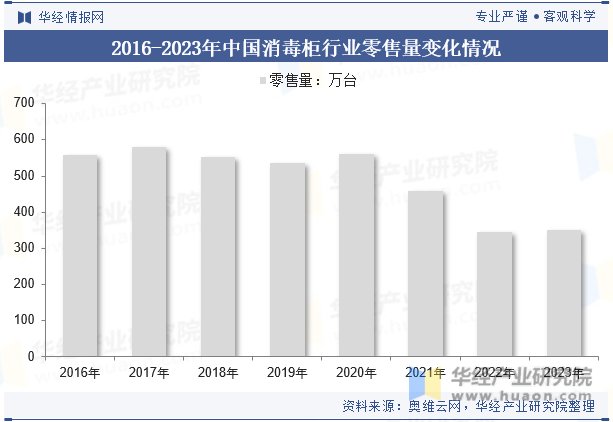 2016-2023年中国消毒柜行业零售量变化情况