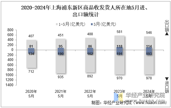 2020-2024年上海浦东新区商品收发货人所在地5月进、出口额统计