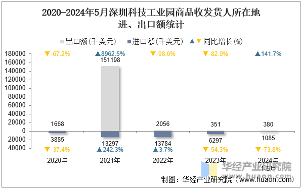 2020-2024年5月深圳科技工业园商品收发货人所在地进、出口额统计
