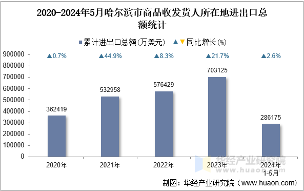 2020-2024年5月哈尔滨市商品收发货人所在地进出口总额统计