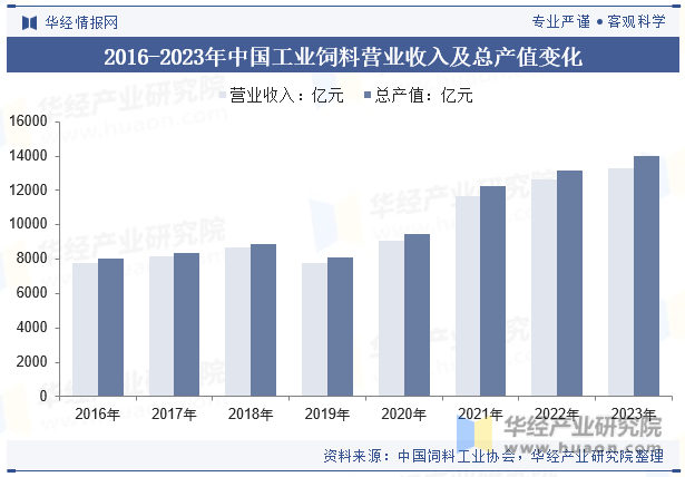 2016-2023年中国工业饲料营业收入及总产值变化